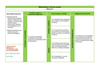 Aprendizajes esperados
 Explica el tipo de
transformación (reflexión,
rotación o traslación) que
se aplica a una figura para
obtener la figura
transformada. Identifica
las propiedades que se
conservan.
 Resuelve problemas que
implican el uso del
teorema de Pitágoras.
Sentido numérico y
pensamiento algebraico
Forma, espacio y medida Manejo de la información
PATRONESYECUACIONES
9.2.1 Uso de ecuaciones
cuadráticas para modelar
situaciones y resolverlas usando
la factorización.
FIGURASYCUERPOS
9.2.2 Análisis de las propiedades
de la rotación y de la traslación
de figuras.
NOCIONESDEPROBABILIDAD
9.2.6 Cálculo de la probabilidad
de ocurrencia de dos eventos
mutuamente excluyentes y de
eventos complementarios (regla
de la suma).
9.2.3 Construcción de diseños
que combinan la simetría axial y
central, la rotación y la traslación
de figuras.
MEDIDA
9.2.4 Análisis de las relaciones
entre las áreas de los cuadrados
que se construyen sobre los
lados de un triángulo rectángulo.
ORIENTACIONES
DIDÁCTICAS
Y PLANES DE CLASE
DE LOS CONTENIDOS:
9.2.1, 9.2.2, 9.2.3, 9.2.4,
9.2.5, 9.2.6 9.2.5 Explicitación y uso del
Teorema de Pitágoras.
Matemáticas. Noveno grado
Bloque II
 