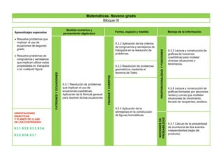 Aprendizajes esperados
 Resuelve problemas que
implican el uso de
ecuaciones de segundo
grado.
 Resuelve problemas de
congruencia y semejanza
que implican utilizar estas
propiedades en triángulos
o en cualquier figura.
Sentido numérico y
pensamiento algebraico
Forma, espacio y medida Manejo de la información
PATRONESYECUACIONES
9.3.1 Resolución de problemas
que implican el uso de
ecuaciones cuadráticas.
Aplicación de la fórmula general
para resolver dichas ecuaciones.
FIGURASYCUERPOS
9.3.2 Aplicación de los criterios
de congruencia y semejanza de
triángulos en la resolución de
problemas.
PROPORCIONALIDADYFUNCIONES
9.3.5 Lectura y construcción de
gráficas de funciones
cuadráticas para modelar
diversas situaciones o
fenómenos.
9.3.3 Resolución de problemas
geométricos mediante el
teorema de Tales.
9.3.4 Aplicación de la
semejanza en la construcción
de figuras homotéticas.
9.3.6 Lectura y construcción de
gráficas formadas por secciones
rectas y curvas que modelan
situaciones de movimiento,
llenado de recipientes, etcétera.
ORIENTACIONES
DIDÁCTICAS
Y PLANES DE CLASE
DE LOS CONTENIDOS:
9.3.1, 9.3.2, 9.3.3, 9.3.4,
9.3.5, 9.3.6, 9.3.7
NOCIONESDE
PROBABILIDAD
9.3.7 Cálculo de la probabilidad
de ocurrencia de dos eventos
independientes (regla del
producto).
Matemáticas. Noveno grado
Bloque III
 
