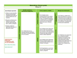 Aprendizajes esperados
 Utiliza en casos sencillos
expresiones generales
cuadráticas para definir el
enésimo término de una
sucesión.
 Resuelve problemas que
implican el uso de las
razones trigonométricas
seno, coseno y tangente.
 Calcula y explica el
significado del rango y la
desviación media.
Sentido numérico y
pensamiento algebraico
Forma, espacio y medida Manejo de la información
PATRONESYECUACIONES
9.4.1 Obtención de una
expresión general cuadrática
para definir el enésimo término
de una sucesión.
FIGURASYCUERPOS
9.4.2 Análisis de las
características de los cuerpos
que se generan al girar sobre
un eje, un triángulo rectángulo,
un semicírculo y un rectángulo.
Construcción de desarrollos
planos de conos y cilindros
rectos.
PROPORCIONALIDADY
FUNCIONES
9.4.6 Cálculo y análisis de la
razón de cambio de un proceso
o fenómeno que se modela con
una función lineal. Identificación
de la relación entre dicha razón
y la inclinación o pendiente de
la recta que la representa.
MEDIDA
9.4.3 Análisis de las relaciones
entre el valor de la pendiente
de una recta, el valor del ángulo
que se forma con la abscisa y el
cociente del cateto opuesto
sobre el cateto adyacente.
ANÁLISISYREPRESENTACIÓNDEDATOS
9.4.7 Medición de la dispersión
de un conjunto de datos
mediante el promedio de las
distancias de cada dato a la
media (desviación media).
Análisis de las diferencias de la
“desviación media” con el
“rango” como medidas de la
dispersión.
9.4.4 Análisis de las relaciones
entre los ángulos agudos y los
cocientes entre los lados de un
triángulo rectángulo.
ORIENTACIONES
DIDÁCTICAS
Y PLANES DE CLASE
DE LOS CONTENIDOS:
9.4.1, 9.4.2, 9.4.3, 9.4.4,
9.4.5, 9.4.6, 9.4.7
9.4.5 Explicitación y uso de las
razones trigonométricas, seno,
coseno y tangente.
Matemáticas. Noveno grado
Bloque IV
 