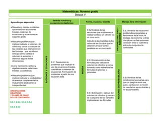 Aprendizajes esperados
 Resuelve y plantea problemas
que involucran ecuaciones
lineales, sistemas de
ecuaciones y ecuaciones de
segundo grado.
 Resuelve problemas que
implican calcular el volumen de
cilindros y conos o cualquier de
las variables que intervienen en
las fórmulas que se utilicen.
Anticipa cómo cambia el
volumen al aumentar o
disminuir alguna de las
dimensiones.
 Lee y representa, gráfica y
algebraicamente, relaciones
lineales y cuadráticas.
 Resuelve problemas que
implican calcular la probabilidad
de eventos complementarios,
mutuamente excluyentes e
independientes.
Sentido numérico y
pensamiento algebraico
Forma, espacio y medida Manejo de la información
PATRONESYECUACIONES
9.5.1 Resolución de
problemas que implican el
uso de ecuaciones lineales,
cuadráticas o sistemas de
ecuaciones. Formulación de
problemas a partir de una
ecuación dada.
MEDIDA
9.5.2 Análisis de las
secciones que se obtienen al
realizar cortes a un cilindro o a
un cono recto.
Cálculo de las medidas de los
radios de los círculos que se
obtienen al hacer cortes
paralelos en un cono recto.
PROPORCIONALIDADY
FUNCIONES
9.5.5 Análisis de situaciones
problemáticas asociadas a
fenómenos de la física, la
biología, la economía y otras
disciplinas, en las que existe
variación lineal o cuadrática
entre dos conjuntos de
cantidades.
9.5.3 Construcción de las
fórmulas para calcular el
volumen de cilindros y conos
tomando como referencia las
fórmulas de prismas y
pirámides.
NOCIONESDEPROBABILIDAD
9.5.6 Análisis de las
condiciones necesarias para
que un juego de azar sea
justo, con base en la noción
de resultados equiprobables y
no equiprobables.
9.5.4 Estimación y cálculo del
volumen de cilindros y conos o
de cualquiera de las variables
implicadas en las fórmulas.
ORIENTACIONES
DIDÁCTICAS
Y PLANES DE CLASE
DE LOS CONTENIDOS:
9.5.1, 9.5.2, 9.5.3, 9.5.4,
9.5.5, 9.5.6
Matemáticas. Noveno grado
Bloque V
 