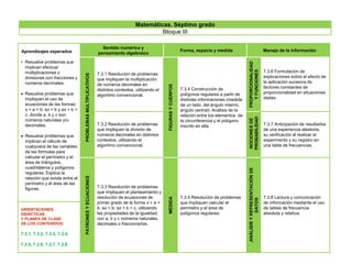 Aprendizajes esperados
• Resuelve problemas que
implican efectuar
multiplicaciones o
divisiones con fracciones y
números decimales.
 Resuelve problemas que
impliquen el uso de
ecuaciones de las formas:
x + a = b; ax = b y ax + b =
c, donde a, b y c son
números naturales y/o
decimales.
 Resuelve problemas que
implican el cálculo de
cualquiera de las variables
de las fórmulas para
calcular el perímetro y el
área de triángulos,
cuadriláteros y polígonos
regulares. Explica la
relación que existe entre el
perímetro y el área de las
figuras.
Sentido numérico y
pensamiento algebraico
Forma, espacio y medida Manejo de la información
PROBLEMASMULTIPLICATIVOS
7.3.1 Resolución de problemas
que impliquen la multiplicación
de números decimales en
distintos contextos, utilizando el
algoritmo convencional.
FIGURASYCUERPOS
7.3.4 Construcción de
polígonos regulares a partir de
distintas informaciones (medida
de un lado, del ángulo interno,
ángulo central). Análisis de la
relación entre los elementos de
la circunferencia y el polígono
inscrito en ella.
PROPORCIONALIDAD
YFUNCIONES
7.3.6 Formulación de
explicaciones sobre el efecto de
la aplicación sucesiva de
factores constantes de
proporcionalidad en situaciones
dadas.
7.3.2 Resolución de problemas
que impliquen la división de
números decimales en distintos
contextos, utilizando el
algoritmo convencional.
NOCIONESDE
PROBABILIDAD
7.3.7 Anticipación de resultados
de una experiencia aleatoria,
su verificación al realizar el
experimento y su registro en
una tabla de frecuencias.
PATRONESYECUACIONES
7.3.3 Resolución de problemas
que impliquen el planteamiento y
resolución de ecuaciones de
primer grado de la forma x + a =
b; ax = b; ax + b = c, utilizando
las propiedades de la igualdad,
con a, b y c números naturales,
decimales o fraccionarios.
MEDIDA
7.3.5 Resolución de problemas
que impliquen calcular el
perímetro y el área de
polígonos regulares.
.ANÁLISISYREPRESENTACIÓNDE
DATOS
7.3.8 Lectura y comunicación
de información mediante el uso
de tablas de frecuencia
absoluta y relativa.
ORIENTACIONES
DIDÁCTICAS
Y PLANES DE CLASE
DE LOS CONTENIDOS:
7.3.1, 7.3.2, 7.3.3, 7.3.4,
7.3.5, 7.3.6, 7.3.7, 7.3.8
Matemáticas. Séptimo grado
Bloque III
 