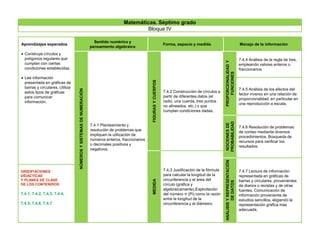 Aprendizajes esperados
 Construye círculos y
polígonos regulares que
cumplan con ciertas
condiciones establecidas.
 Lee información
presentada en gráficas de
barras y circulares. Utiliza
estos tipos de gráficas
para comunicar
información.
Sentido numérico y
pensamiento algebraico
Forma, espacio y medida Manejo de la información
NÚMEROSYSISTEMASDENUMERACIÓN
7.4.1 Planteamiento y
resolución de problemas que
impliquen la utilización de
números enteros, fraccionarios
o decimales positivos y
negativos.
FIGURASYCUERPOS
7.4.2 Construcción de círculos a
partir de diferentes datos (el
radio, una cuerda, tres puntos
no alineados, etc.) o que
cumplan condiciones dadas.
PROPORCIONALIDADY
FUNCIONES
7.4.4 Análisis de la regla de tres,
empleando valores enteros o
fraccionarios.
7.4.5 Análisis de los efectos del
factor inverso en una relación de
proporcionalidad, en particular en
una reproducción a escala.
NOCIONESDE
PROBABILIDAD
7.4.6 Resolución de problemas
de conteo mediante diversos
procedimientos. Búsqueda de
recursos para verificar los
resultados.
MEDIDA
7.4.3 Justificación de la fórmula
para calcular la longitud de la
circunferencia y el área del
círculo (gráfica y
algebraicamente).Explicitación
del número π (Pi) como la razón
entre la longitud de la
circunferencia y el diámetro.
ANÁLISISYREPRESENTACIÓN
DEDATOS
7.4.7 Lectura de información
representada en gráficas de
barras y circulares, provenientes
de diarios o revistas y de otras
fuentes. Comunicación de
información proveniente de
estudios sencillos, eligiendo la
representación gráfica más
adecuada.
ORIENTACIONES
DIDÁCTICAS
Y PLANES DE CLASE
DE LOS CONTENIDOS:
7.4.1, 7.4.2, 7.4.3, 7.4.4,
7.4.5, 7.4.6, 7.4.7
Matemáticas. Séptimo grado
Bloque IV
 