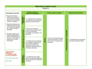 Aprendizajes esperados
 Resuelve problemas
aditivos que implican el
uso de números enteros,
fraccionarios o decimales
positivos y negativos.
 Resuelve problemas que
impliquen el cálculo de la
raíz cuadrada y potencias
de números naturales y
decimales.
 Resuelve problemas de
proporcionalidad directa
del tipo “valor faltante”, en
los que la razón interna o
externa es un número
fraccionario.
Sentido numérico y
pensamiento algebraico
Forma, espacio y medida Manejo de la información
PROBLEMAS
ADITIVOS
7.5.1 Resolución de problemas
que implican el uso de sumas y
restas de números enteros.
MEDIDA
7.5.5 Uso de las fórmulas para
calcular el perímetro y el área
del círculo en la resolución de
problemas.
PROPORCIONALIDADYFUNCIONES
7.5.6 Resolución de problemas
de proporcionalidad múltiple.
PROBLEMASMULTIPLICATIVOS
7.5.2 Uso de la notación
científica para realizar cálculos
en los que intervienen
cantidades muy grandes o muy
pequeñas.
7.5.3 Resolución de problemas
que impliquen el cálculo de la
raíz cuadrada (diferentes
métodos) y la potencia de
exponente natural de números
naturales y decimales.
ORIENTACIONES
DIDÁCTICAS
Y PLANES DE CLASE
DE LOS CONTENIDOS:
7.5.1, 7.5.2, 7.5.3, 7.5.4,
7.5.5, 7.5.6
PATRONESY
ECUACIONES
7.5.4 Obtención de la regla
general (en lenguaje algebraico)
de una sucesión con progresión
aritmética.
Matemáticas. Séptimo grado
Bloque V
 
