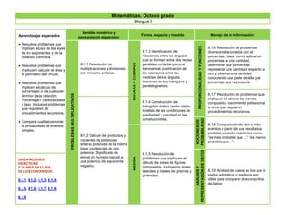 Aprendizajes esperados
 Resuelve problemas que
implican el uso de las leyes
de los exponentes y de la
notación científica.
 Resuelve problemas que
impliquen calcular el área y
el perímetro del círculo.
 Resuelve problemas que
implican el cálculo de
porcentajes o de cualquier
término de la relación:
Porcentaje = cantidad base
x tasa. Inclusive problemas
que requieren de
procedimientos recursivos.
 Compara cualitativamente
la probabilidad de eventos
simples.
Sentido numérico y
pensamiento algebraico
Forma, espacio y medida Manejo de la información
PROBLEMASMULTIPLICATIVOS
8.1.1 Resolución de
multiplicaciones y divisiones
con números enteros.
FIGURASYCUERPOS
8.1.3 Identificación de
relaciones entre los ángulos
que se forman entre dos rectas
paralelas cortadas por una
transversal. Justificación de
las relaciones entre las
medidas de los ángulos
interiores de los triángulos y
paralelogramos.
PROPORCIONALIDADYFUNCIONES
8.1.6 Resolución de problemas
diversos relacionados con el
porcentaje, tales como aplicar un
porcentaje a una cantidad,
determinar qué porcentaje
representa una cantidad respecto a
otra y obtener una cantidad
conociendo una parte de ella y el
porcentaje que representa.
8.1.7 Resolución de problemas que
impliquen el cálculo de interés
compuesto, crecimiento poblacional
u otros que requieran
procedimientos recursivos.
8.1.2 Cálculo de productos y
cocientes de potencias
enteras positivas de la misma
base y potencias de una
potencia. Significado de
elevar un número natural a
una potencia de exponente
negativo.
8.1.4 Construcción de
triángulos dados ciertos datos.
Análisis de las condiciones de
posibilidad y unicidad en las
construcciones.
NOCIONESDE
PROBABILIDAD
8.1.8 Comparación de dos o más
eventos a partir de sus resultados
posibles, usando relaciones como:
“es más probable que…”, “es menos
probable que…”.
MEDIDA
8.1.5 Resolución de
problemas que impliquen el
cálculo de áreas de figuras
compuestas, incluyendo áreas
laterales y totales de prismas y
pirámides.
ANÁLISISY
REPRESENTACIÓNDEDATOS
8.1.9 Análisis de casos en los que la
media aritmética o mediana son
útiles para comparar dos conjuntos
de datos.
ORIENTACIONES
DIDÁCTICAS
Y PLANES DE CLASE
DE LOS CONTENIDOS:
8.1.1, 8.1.2, 8.1.3, 8.1.4,
8.1.5, 8.1.6, 8.1.7, 8.1.8,
8.1.9
Matemáticas. Octavo grado
Bloque I
 
