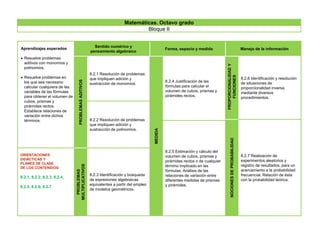 Aprendizajes esperados
 Resuelve problemas
aditivos con monomios y
polinomios.
 Resuelve problemas en
los que sea necesario
calcular cualquiera de las
variables de las fórmulas
para obtener el volumen de
cubos, prismas y
pirámides rectos.
Establece relaciones de
variación entre dichos
términos.
Sentido numérico y
pensamiento algebraico
Forma, espacio y medida Manejo de la información
PROBLEMASADITIVOS
8.2.1 Resolución de problemas
que impliquen adición y
sustracción de monomios.
MEDIDA
8.2.4 Justificación de las
fórmulas para calcular el
volumen de cubos, prismas y
pirámides rectos.
PROPORCIONALIDADY
FUNCIONES
8.2.6 Identificación y resolución
de situaciones de
proporcionalidad inversa
mediante diversos
procedimientos.
8.2.2 Resolución de problemas
que impliquen adición y
sustracción de polinomios.
NOCIONESDEPROBABILIDAD
8.2.7 Realización de
experimentos aleatorios y
registro de resultados, para un
acercamiento a la probabilidad
frecuencial. Relación de ésta
con la probabilidad teórica.
8.2.5 Estimación y cálculo del
volumen de cubos, prismas y
pirámides rectos o de cualquier
término implicado en las
fórmulas. Análisis de las
relaciones de variación entre
diferentes medidas de prismas
y pirámides.
ORIENTACIONES
DIDÁCTICAS Y
PLANES DE CLASE
DE LOS CONTENIDOS:
8.2.1, 8.2.2, 8.2.3, 8.2.4,
8.2.5, 8.2.6, 8.2.7
PROBLEMAS
MULTIPLICATIVOS
8.2.3 Identificación y búsqueda
de expresiones algebraicas
equivalentes a partir del empleo
de modelos geométricos.
Matemáticas. Octavo grado
Bloque II
 