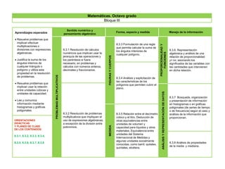 Aprendizajes esperados
 Resuelve problemas que
implican efectuar
multiplicaciones o
divisiones con expresiones
algebraicas.
 Justifica la suma de los
ángulos internos de
cualquier triángulo o
polígono y utiliza esta
propiedad en la resolución
de problemas.
 Resuelve problemas que
implican usar la relación
entre unidades cúbicas y
unidades de capacidad.
 Lee y comunica
información mediante
histogramas y gráficas
poligonales.
Sentido numérico y
pensamiento algebraico
Forma, espacio y medida Manejo de la información
PROBLEMASMULTIPLICATIVOS
8.3.1 Resolución de cálculos
numéricos que implican usar la
jerarquía de las operaciones y
los paréntesis si fuera
necesario, en problemas y
cálculos con números enteros,
decimales y fraccionarios.
FIGURASYCUERPOS
8.3.3 Formulación de una regla
que permita calcular la suma de
los ángulos interiores de
cualquier polígono.
PROPORCIONALIDADY
FUNCIONES
8.3.6. Representación
algebraica y análisis de una
relación de proporcionalidad
y= kx, asociando los
significados de las variables con
las cantidades que intervienen
en dicha relación.
8.3.4 Análisis y explicitación de
las características de los
polígonos que permiten cubrir el
plano.
8.3.2 Resolución de problemas
multiplicativos que impliquen el
uso de expresiones algebraicas,
a excepción de la división entre
polinomios.
ANÁLISISYREPRESENTACIÓNDEDATOS
8.3.7 Búsqueda, organización
y presentación de información
en histogramas o en gráficas
poligonales (de series de tiempo
o de frecuencia) según el caso y
análisis de la información que
proporcionan.
MEDIDA
8.3.5 Relación entre el decímetro
cúbico y el litro. Deducción de
otras equivalencias entre
unidades de volumen y
capacidad para líquidos y otros
materiales. Equivalencia entre
unidades del Sistema
Internacional de Medidas y
algunas unidades socialmente
conocidas, como barril, quilates,
quintales, etcétera.
ORIENTACIONES
DIDÁCTICAS
Y PLANES DE CLASE
DE LOS CONTENIDOS:
8.3.1, 8.3.2, 8.3.3, 8.3.4,
8.3.5, 8.3.6, 8.3.7, 8.3.8 8.3.8 Análisis de propiedades
de la media y mediana.
Matemáticas. Octavo grado
Bloque III
 