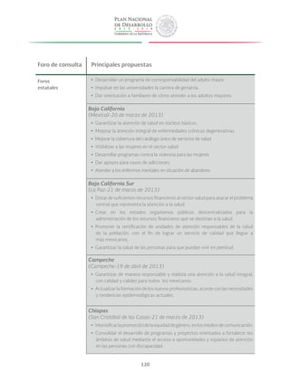120
Foro de consulta Principales propuestas
Foros
estatales
yy Desarrollar un programa de corresponsabilidad del adulto mayor.
yy Impulsar en las universidades la carrera de geriatría.
yy Dar orientación a familiares de cómo atender a los adultos mayores.
Baja California
(Mexicali-20 de marzo de 2013)
yy Garantizar la atención de salud en núcleos básicos.
yy Mejorar la atención integral de enfermedades crónicas degenerativas.
yy Mejorar la cobertura del catálogo único de servicios de salud
yy Visibilizar a las mujeres en el sector salud.
yy Desarrollar programas contra la violencia para las mujeres
yy Dar apoyos para casos de adicciones.
yy Atender a los enfermos mentales en situación de abandono.
Baja California Sur
(La Paz-21 de marzo de 2013)
yy Dotar de suficientes recursos financieros al sector salud para atacar el problema
central que representa la atención a la salud.
yy Crear en los estados organismos públicos descentralizados para la
administración de los recursos financieros que se destinan a la salud.
yy Promover la certificación de unidades de atención responsables de la salud
de la población, con el fin de lograr un servicio de calidad que llegue a
más mexicanos.
yy Garantizar la salud de las personas para que puedan vivir en plenitud.
Campeche
(Campeche-19 de abril de 2013)
yy Garantizar de manera responsable y realista una atención a la salud integral,
con calidad y calidez para todos los mexicanos.
yy Actualizar la formación de los nuevos profesionistas, acorde con las necesidades
y tendencias epidemiológicas actuales.
Chiapas
(San Cristóbal de las Casas-21 de marzo de 2013)
yy Intensificarlapromocióndelaequidaddegénero,enlosmediosdecomunicación.
yy Consolidar el desarrollo de programas y proyectos orientados a fortalecer los
ámbitos de salud mediante el acceso a oportunidades y espacios de atención
en las personas con discapacidad.
 