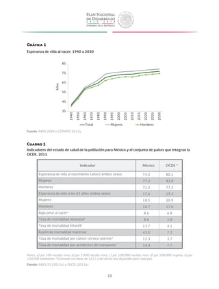 22
Gráfica 1
Esperanza de vida al nacer, 1940 a 2030
Fuente: INEGI 2009 y CONAPO 2013a.
Cuadro 1
Indicadores del estado de salud de la población para México y el conjunto de países que integran la
OCDE, 2011
Indicador México OCDE *
Esperanza de vida al nacimiento (años) ambos sexos 74.2 80.1
Mujeres 77.2 82.8
Hombres 71.2 77.3
Esperanza de vida a los 65 años ambos sexos 17.6 19.3
Mujeres 18.5 20.9
Hombres 16.7 17.6
Bajo peso al nacer a
8.6 6.8
Tasa de mortalidad neonatal b
8.6 2.8
Tasa de mortalidad infantil b
13.7 4.1
Razón de mortalidad materna c
43.0 7.3
Tasa de mortalidad por cáncer cérvico-uterino d
12.3 3.7
Tasa de mortalidad por accidentes de transporte e
14.4 7.7
Notas: a) por 100 nacidos vivos; b) por 1,000 nacidos vivos; c) por 100,000 nacidos vivos; d) por 100,000 mujeres; e) por
100,000 habitantes; * Estimado con datos de 2011 o del último año disponible para cada país.
Fuente: INEGI/SS (2012a) y OECD (2013a).
35
45
55
65
75
85
1940
1950
1960
1970
1980
1990
1995
2000
2005
2010
2015
2020
2025
2030
Años
Total Mujeres Hombres
 
