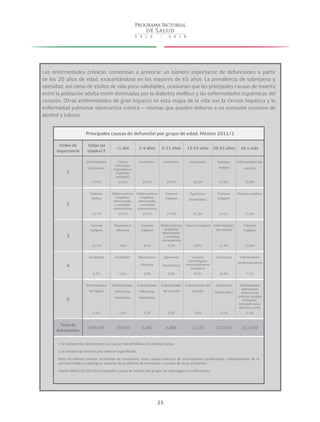 25
Las enfermedades crónicas comienzan a provocar un número importante de defunciones a partir
de los 20 años de edad, exacerbándose en los mayores de 65 años. La prevalencia de sobrepeso y
obesidad, así como de estilos de vida poco saludables, ocasionan que las principales causas de muerte
entre la población adulta estén dominadas por la diabetes mellitus y las enfermedades isquémicas del
corazón. Otras enfermedades de gran impacto en esta etapa de la vida son la cirrosis hepática y la
enfermedad pulmonar obstructiva crónica – mismas que pueden deberse a un consumo excesivo de
alcohol y tabaco.
Principales causas de defunción por grupo de edad, México 2011/1
Orden de
importancia
Todas las
edades/2
<1 año 1-4 años 5-11 años 12-19 años 20-65 años 66 y más
1
Enfermedades
del corazón
17.9%
Ciertas
afecciones
originadas en
el periódo
perinatal
51.0%
Accidentes
23.5%
Accidentes
25.9%
Accidentes
26.2%
Diabetes
mellitus
14.6%
Enfermedades del
corazón
25.0%
2
Diabetes
mellitus
13.7%
Malformaciones
congénitas,
deformidades
y anomalías
cromosómicas
23.4%
Malformaciones
congénitas,
deformidades
y anomalías
cromosómicas
15.6%
Tumores
malignos
17.9%
Agresiones
(homicidios)
21.3%
Tumores
malignos
14.1%
Diabetes mellitus
15.4%
3
Tumores
malignos
12.1%
Neumonia e
influenza
4.6%
Tumores
malignos
8.0%
Malformaciones
congénitas,
deformidades
y anomalías
cromosómicas
6.9%
Tumores malignos
8.9%
Enfermedades
del corazón
11.9%
Tumores
malignos
12.0%
4
Accidentes
6.2%
Accidentes
3.3%
Neumonia e
influenza
6.9%
Agresiones
(homicidios)
3.4%
Lesiones
autoinfligidas
intencionalmente
(suicidios)
8.6%
Accidentes
10.0%
Enfermedades
cerebrovasculares
7.5%
5
Enfermedades
del higado
5.5%
Enfermedades
infecciosas
intestinales
1.9%
Enfermedades
infecciosas
intestinales
5.2%
Enfermedades
del corazón
3.0%
Enfermedades del
corazón
3.0%
Agresiones
(homicidios)
9.7%
Enfermedades
pulmonares
obstructivas
crónicas, excepto
bronquitis,
bronquiectasia,
efisema y asma
5.3%
Total de
defunciones
590,693 29,050 5,682 4,006 12,275 223,923 311,692
1 Se excluyen las defunciones con causas mal definidias y las demás causas.
2 Se incluyen las muertes por edad no especificada.
Nota: Accidentes incluye: accidentes de transporte, otras causas externas de traumatismos accidentales, complicaciones de la
atención médica y quirúrgica, secuelas de accidentes de transporte, secuelas de otros accidentes.
Fuente: INEGI/SS (2012b), principales causas de muerte por grupos de edad según Lista Mexicana.
 