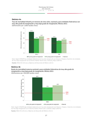 27
Gráfica 4a
Tasa de mortalidad infantil y en menores de cinco años, nacional y para entidades federativas con
muy alto grado de marginación y muy bajo grado de marginación, México 2011
(Defunciones por 1,000 nacidos vivos)
21.3
15.4
14.6
12.3
16.7
13.7
0
5
10
15
20
25
TM<5 TMI
Defuncionespor1,000nacidosvivos
Muy alto grado demarginación Muy bajo grado demarginación Nacional
ODM
13.7
ODM
10.8
Nota: Según CONAPO las entidades federativas de muy alta marginación son Oaxaca, Chiapas y Guerrero; las entidades
de muy baja marginación son el Distrito Federal, Nuevo León, Coahuila y Baja California.
Fuente: INEGI/SS (2012a) y Objetivos de Desarrollo del Milenio (2013).
Gráfica 4b
Razón de mortalidad materna nacional y para entidades federativas de muy alto grado de
marginación y muy bajo grado de marginación, México 2011
(Defunciones por 100,000 nacidos vivos)
65.3
37.0
43.0
0
10
20
30
40
50
60
70
RMM
Defuncionespor100,000nacidosvivos
Muy alto grado de marginación Muy bajo grado de marginación Nacional
ODM
22.2
Nota: Según CONAPO las entidades federativas de muy alta marginación son Oaxaca, Chiapas y Guerrero; las entidades
de muy baja marginación son el Distrito Federal, Nuevo León, Coahuila y Baja California.
Fuente: INEGI/SS (2012a) y Objetivos de Desarrollo del Milenio (2013).
 