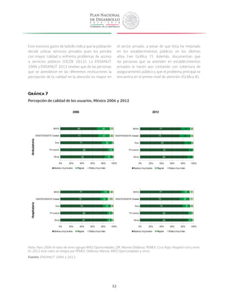 32
Este excesivo gasto de bolsillo indica que la población
decide utilizar servicios privados pues los percibe
con mayor calidad o enfrenta problemas de acceso
a servicios públicos (OCDE 2012). La ENSANUT
2006 y ENSANUT 2012 revelan que de las personas
que se atendieron en las diferentes instituciones la
percepción de la calidad en la atención es mayor en
el sector privado, a pesar de que ésta ha mejorado
en los establecimientos públicos en los últimos
años (ver Gráfica 7). Además, documentan que
las personas que se atienden en establecimientos
privados lo hacen aun contando con cobertura de
aseguramiento público y que el problema principal se
encuentra en el primer nivel de atención (Gráfica 8).
Gráfica 7
Percepción de calidad de los usuarios, México 2006 y 2012
Nota: Para 2006 el rubro de otros agrupa IMSS Oportunidades, DIF, Marina/Defensa, PEMEX, Cruz Roja, Hospital civil y otros.
En 2012 este rubro se integra por PEMEX, Defensa, Marina, IMSS Oportunidades y otros.
Fuente: ENSANUT 2006 y 2012.
2006 2012
AmbulatoriaHospitalaria
83
89
77
71
69
15
10
20
21
24
2
1
3
8
7
0% 20% 40% 60% 80% 100%
Otros
Privados
Ssa
ISSSTE/ISSSTE Estatal
IMSS
Buenaymuybuena Regular Malaymuymala
89
91
83
74
77
10
8
13
20
17
1
1
4
6
6
0% 20% 40% 60% 80% 100%
Buenaymuybuena Regular Malaymuymala
87
88
79
75
77
9
8
15
14
15
4
4
6
11
8
0% 20% 40% 60% 80% 100%
Buenaymuybuena Regular Malaymuymala
89
90
79
74
77
8
7
15
18
15
3
3
6
7
7
0% 20% 40% 60% 80% 100%
Buenaymuybuena Regular Malaymuymala
Otros
Privados
Ssa
ISSSTE/ISSSTE Estatal
IMSS
Otros
Privados
Ssa
ISSSTE/ISSSTE Estatal
IMSS
Otros
Privados
Ssa
ISSSTE/ISSSTE Estatal
IMSS
 