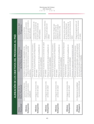 43
ALINEACIÓNDELOSOBJETIVOSDELPROGRAMAALPND
Meta
Nacional
Objetivodela
MetaNacional
Estrategia(s)delObjetivo
delaMetaNacional
Objetivodel
Programa
México
Incluyente
2.1.Garantizarelejercicio
efectivodelosderechos
socialesparatodala
población
•	Fortalecereldesarrollodecapacidadesenlos
hogaresconcarenciasparacontribuiramejorar
sucalidaddevidaeincrementarsucapacidad
productiva.
Cerrarlasbrechas
existentesensaludentre
diferentesgrupossocialesy
regionesdelpaís.
México
Incluyente
2.3.Asegurarelaccesoalos
serviciosdesalud
•	Hacerdelasaccionesdeprotección,promocióny
prevenciónunejeprioritarioparaelmejoramiento
delasalud.
•	Mejorarlaatencióndelasaludalapoblaciónen
situacionesdevulnerabilidad.
Consolidarlasaccionesde
protección,promociónde
lasaludyprevenciónde
enfermedades.
México
Incluyente
2.3.Asegurarelaccesoalos
serviciosdesalud
•	Garantizarelaccesoefectivoaserviciosdesalud
decalidad.
•	Mejorarlaatencióndelasaludalapoblaciónen
situacionesdevulnerabilidad.
Asegurarelaccesoefectivo
aserviciosdesaludcon
calidad.
México
Incluyente
2.3.Asegurarelaccesoalos
serviciosdesalud
•	Hacerdelasaccionesdeprotección,promocióny
prevenciónunejeprioritarioparaelmejoramiento
delasalud.
•	Mejorarlaatencióndelasaludalapoblaciónen
situacionesdevulnerabilidad.
Reducirlosriesgosque
afectanlasaluddela
poblaciónencualquier
actividaddesuvida.
México
Incluyente
2.3.Asegurarelaccesoalos
serviciosdesalud
•	AvanzarenlaconstruccióndeunSistemaNacional
deSaludUniversal.
•	Mejorarlaatencióndelasaludalapoblaciónen
situacionesdevulnerabilidad.
•	Promoverlacooperacióninternacionalensalud.
Avanzarenlaconstrucción
deunSistemaNacional
deSaludUniversalbajola
rectoríadelaSecretaríade
Salud.
México
Próspero
4.1.Mantenerlaestabilidad
macroeconómicadelpaís
•	Promoverunejercicioeficientedelosrecursos
presupuestariosdisponibles,quepermitagenerar
ahorrosparafortalecerlosprogramasprioritarios
delasdependenciasyentidades.
Asegurarlageneraciónyel
usoefectivodelosrecursos
ensalud.
 