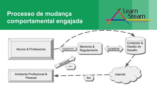Processo de mudança
comportamental engajada
Alunos & Professores
Conteúdo &
Gestão do
Desafio
Mentoria &
Regulamento
internet
Ambiente Profissional &
Pessoal
curadoria
engajamento
demanda
início1
fim
 