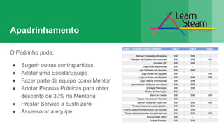 Apadrinhamento
O Padrinho pode:
● Sugerir outras contrapartidas
● Adotar uma Escola/Equipe
● Fazer parte da equipe como Mentor
● Adotar Escolas Públicas para obter
desconto de 30% na Mentoria
● Prestar Serviço a custo zero
● Assessorar a equipe
 