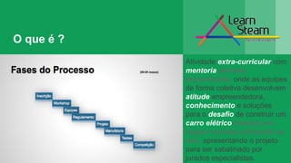 O que é ?
Atividade extra-curricular com
mentoria semanal
especializada, onde as equipes
de forma coletiva desenvolvem
atitude empreendedora,
conhecimento e soluções
para o desafio de construir um
carro elétrico baseado em
regras mundiais publicadas na
web, apresentando o projeto
para ser sabatinado por
jurados especialistas.
 