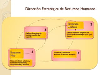 Dirección Estratégica de Recursos Humanos


                                      2
           3




   1                          4
 