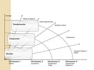Estrategia
                        Modelo de Negocios
                                                 Diseño Organizacional
             Transformación                                              Identidad y Cultura




                                                                                               Competencias
      Compromiso




                                                                                                          Liderazgo y Trabajo en
                                                                                                          Equipo
Decisión



     Horizonte 1                    Horizonte 2               Horizonte 3                  Horizonte 4
     Decision                       Commitment                Transformation               Transformation
                                                               Design                      Deployment
 