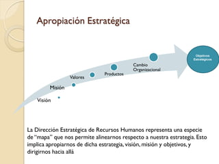 Apropiación Estratégica


                                                                   Objetivos
                                                                  Estratégicos
                                          Cambio
                                          Organizacional
                              Productos
                  Valores

         Misión

   Visión




La Dirección Estratégica de Recursos Humanos representa una especie
de “mapa” que nos permite alinearnos respecto a nuestra estrategia. Esto
implica apropiarnos de dicha estrategia, visión, misión y objetivos, y
dirigirnos hacia allá
 