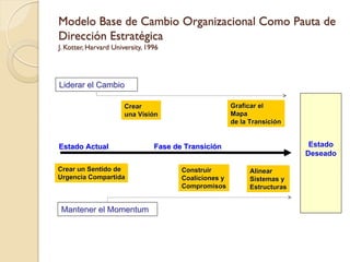Modelo Base de Cambio Organizacional Como Pauta de
Dirección Estratégica
J. Kotter, Harvard University, 1996




Liderar el Cambio

                       Crear                            Graficar el
                       una Visión                       Mapa
                                                        de la Transición


Estado Actual                    Fase de Transición                          Estado
                                                                            Deseado

Crear un Sentido de                     Construir             Alinear
Urgencia Compartida                     Coaliciones y         Sistemas y
                                        Compromisos           Estructuras


Mantener el Momentum
 