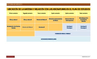 HISTORIA DE MÉXICO I


 UB AC
   IC IÓN DE LA MATER Y R
                     IA ELACIÓN C LAS A IG
                                 ON    S NATUR EN EL PLAN DE ES
                                              AS               TUDIOS
    Primer semestre            Segundo semestre       Tercer semestre            Cuarto semestre         Quinto semestre      Sexto semestre


                                                                                                                              Metodología de la
                                                                             Estructura socioeconómica   Historia Universal
     É y valores I
      tica                      É y valores II
                                 tica                Historia de México II                                                     investigación
                                                                                     de México            Contemporánea
                                                                                                                                  Filosofía


Introducción a las Ciencias                                                                                 Sociología I        Sociología II
                              Historia de México I       Literatura II
         Sociales                                                                                           Psicología I        Psicología II



                                                                                        FO MAC N P A E TR
                                                                                          R IÓ AR L ABAJ  O



                                                             ACTIVIDADE P AE C LAR S
                                                                       S AR S O E




             8                                                                                                                     DGB/DCA/02-2011
 