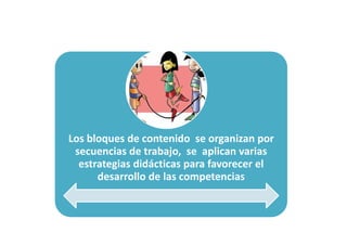 Los bloques de contenido se organizan por
 secuencias de trabajo, se aplican varias
  estrategias didácticas para favorecer el
      desarrollo de las competencias
 
