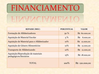 REPASSE (MEC) PERCENTUAL VALOR Formação de Alfabetizadores 50 % R$  60.000,00 Aquisição de Material Escolar 5 % R$  6.000,00 Aquisição de Material para o Alfabetizador 10% R$  12.000,00  Aquisição de Gênero Alimentícios 10% R$  12.000,00 Transporte de Alfabetizando 10% R$  12.000,00 Aquisição/Reprodução de materiais pedagógicos/literários 15% R$  18.000,00 TOTAL 100% R$  120.000,00 