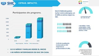 0
2000
4000
6000
8000
10000
12000
2018 2019 2020
340
6500
9280
120
1130
1300
60
89
150
Participantes shc programs.
participantes niños de instituciones
• 18.510 NIÑOSY FAMILIAS DESDE EL INICIO
• 1100 NIÑOS INTERVENIDOS EN SHC EN CASA.
CIFRAS. IMPACTO.
 