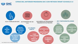 18 PUNTOS
SHC
IMPLEMENTAD
OS
65% MEJORA
HÁBITO
• 40917 PARTICIPANTES,DESDE
2018.
SHC REDUCE
81% MALA
DIETAY
BOLLERÍA
SATISFACCIÓ
N
PARTICIPANT
ES 9/10
56%
MEJORA
ACT
FÍSICA
MEJORA
CONSUMO
SALUDABLE
EN 1230
NIÑOS.
13600
FOLLOWERS
15 K
IMPACTS/
MONTH
11 PROYECTOS
Y 21
CONTRIBUCIO
NES
44 MEDIOS
COBERTU
RA
ACTIVIDADES DE 460 -
1131.
APOYO 9
COLEGIOS
MEDICOS,
CRUE AND
UN, UNESCO.
18,510 FAMILIAS EN SHC
CIFRAS DEL ANTERIOR PROGRAMA SHC CON MÉTODO SMART SCHOOLS 3.0
3400 NIÑOS EN PROGRAMAS
MEJORAN EN NUTRICIÓN
 