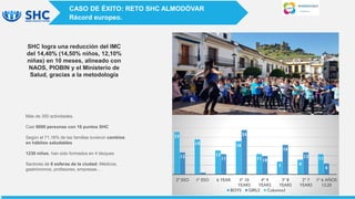 SHC logra una reducción del IMC
del 14,40% (14,50% niños, 12,10%
niñas) en 10 meses, alineado con
NAOS, PIOBIN y el Ministerio de
Salud, gracias a la metodología
23
19
13
18
11
7 8
11
12
1
11
24
10
16
12
6
2º ESO 1º ESO 6 YEAR 5º 10
YEARS
4º 9
YEARS
3º 8
YEARS
2º 7
YEARS
1º 6 AÑOS
13,20
Reducción por edad
BOYS GIRLS Columna1
Más de 350 actividades.
Casi 8000 personas con 16 puntos SHC
Según el 71.16% de las familias tuvieron cambios
en hábitos saludables
1230 niños, han sido formados en 4 bloques
Sectores de 6 esferas de la ciudad: Médicos,
gastrónomos, profesores, empresas…
CASO DE ÉXITO: RETO SHC ALMODÓVAR
Récord europeo.
 