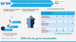 65% SERÁ ENFERMO CRÓNICO:
EPIDEMIA DE MALOS HÁBITOS:
33% NIÑOS OBESOS
2050: año de gasto insostenible
REPORT NU y OCDE: State of Health in the EU
El problema de la obesidad infantil es
social y económico, según la OCDE:
300 euros / persona.
Enf coronarias
cancer
diabetes
ENVEJECIMIENTO POBLACIÓN:
¿CÓMO LLEGAREMOS?
CRÓNICA DE UNA INSOSTENIBILIDAD ANUNCIADA.
CHRONIC DISEASE
Alimentación Sedentarismo Alcohol Obesidad
Enfermedades
Cardiovasculares
X X X X
Cáncer X X X X
Enfermedades
Respiratorias
X
Diabetes X X X X
Enfermedades
musculares
X X X
ENTORNO SALUDABLE
 
