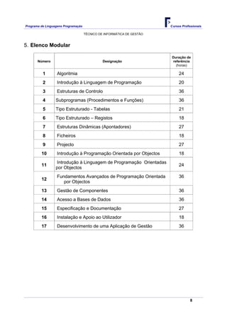 Programa de Linguagens Programação                                      Cursos Profissionais

                                     TÉCNICO DE INFORMÁTICA DE GESTÃO


5. Elenco Modular

                                                                         Duração de
       Número                                  Designação                referência
                                                                           (horas)

          1       Algoritmia                                                 24
          2       Introdução à Linguagem de Programação                      20
          3       Estruturas de Controlo                                     36
          4       Subprogramas (Procedimentos e Funções)                     36
          5       Tipo Estruturado - Tabelas                                 21
          6       Tipo Estruturado – Registos                                18
          7       Estruturas Dinâmicas (Apontadores)                         27
          8       Ficheiros                                                  18
          9       Projecto                                                   27
         10       Introdução à Programação Orientada por Objectos            18
                   Introdução à Linguagem de Programação Orientadas
         11                                                                  24
                  por Objectos
                  Fundamentos Avançados de Programação Orientada             36
         12
                     por Objectos
         13       Gestão de Componentes                                      36
         14       Acesso a Bases de Dados                                    36
         15       Especificação e Documentação                               27
         16       Instalação e Apoio ao Utilizador                           18
         17       Desenvolvimento de uma Aplicação de Gestão                 36




                                                                                    8
 