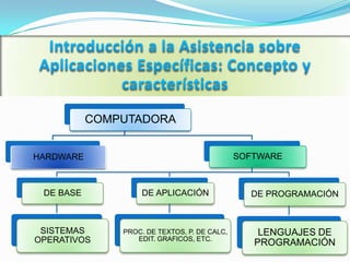 COMPUTADORA


HARDWARE                                      SOFTWARE



 DE BASE            DE APLICACIÓN               DE PROGRAMACIÓN



 SISTEMAS      PROC. DE TEXTOS, P. DE CALC,       LENGUAJES DE
OPERATIVOS        EDIT. GRAFICOS, ETC.
                                                 PROGRAMACIÓN
 