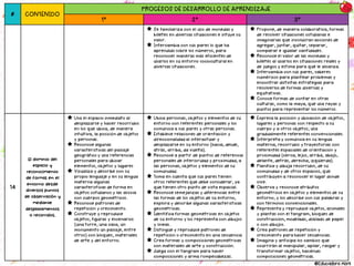 # CONTENIDO
PROCESOS DE DESARROLLO DE APRENDIZAJE
1° 2° 3°
Se familiariza con el uso de monedas y
billetes en diversas situaciones e intuye su
valor.
Intercambia con sus pares lo que ha
aprendido sobre los números, para
reconocer maneras más eficientes de
usarlos en su entorno sociocultural en
diversas situaciones.
Propone, de manera colaborativa, formas
de resolver situaciones cotidianas e
imaginarias que involucran acciones de
agregar, juntar, quitar, separar,
comparar e igualar cantidades.
Reconoce el valor de las monedas y
billetes al usarlos en situaciones reales y
de juegos y estima para qué le alcanza.
Intercambia con sus pares, saberes
numéricos para plantear problemas y
encontrar distintas estrategias para
resolverlos de formas diversas y
equitativas.
Conoce formas de contar en otras
culturas, como la maya, que usa rayas y
puntos para representar los números.
14
El dominio del
espacio y
reconocimiento
de formas en el
entorno desde
diversos puntos
de observación y
mediante
desplazamientos
o recorridos.
Usa el espacio inmediato al
desplazarse y hacer recorridos
en los que ubica, de manera
intuitiva, la posición de objetos
y personas.
Reconoce algunas
características del paisaje
geográfico y usa referencias
personales para ubicar
elementos, objetos y lugares
Visualiza y describe con su
propio lenguaje y en su lengua
materna algunas
características de forma en
objetos cotidianos y las asocia
con cuerpos geométricos.
Reconoce patrones de
repetición y crecimiento.
Construye y reproduce
objetos, figuras y escenarios
(una torre, una casa, un
monumento un paisaje, entre
otros) con bloques, materiales
de arte y del entorno.
Ubica personas, objetos y elementos de su
entorno con referentes personales y los
comunica a sus pares y otras personas.
Establece relaciones de orientación y
direccionalidad al interactuar y
desplazarse en su entorno (hacia, desde,
atrás, arriba, da vuelta).
Reconoce a partir de puntos de referencia
personales de interioridad y proximidad, a
las personas, objetos y elementos de su
comunidad.
Toma en cuenta que sus pares tienen
otros referentes que debe considerar, ya
que tienen otro punto de vista espacial.
Reconoce semejanzas y diferencias entre
las formas de los objetos de su entorno,
explora y describe algunas características
geométricas.
Identifica formas geométricas en objetos
de su entorno y los representa con dibujos
y líneas.
Distingue y reproduce patrones de
repetición o crecimiento en una secuencia
Crea formas y composiciones geométricas
con materiales de arte y construcción.
Juega con el tangram para hacer
composiciones y arma rompecabezas.
Expresa la posición y ubicación de objetos,
lugares y personas con respecto a su
cuerpo y a otros objetos; usa
gradualmente referentes convencionales.
Interpreta y comunica en su lengua
materna, recorridos y trayectorias con
referentes espaciales de orientación y
proximidad (cerca, lejos, arriba, abajo,
delante, detrás, derecha, izquierda).
Planifica y dibuja recorridos, de su
comunidad y de otros espacios, que
contribuyen a reconocer el lugar donde
vive.
Observa y reconoce atributos
geométricos en objetos y elementos de su
entorno, y los describe con sus palabras y
con términos convencionales.
Representa y reproduce objetos, animales
y plantas con el tangram, bloques de
construcción, modelado, doblado de papel
o con dibujos.
Crea patrones de repetición y
crecimiento para hacer secuencias.
Imagina y anticipa los cambios que
ocurrirán al manipular, apilar, rasgar y
transformar objetos, haciendo
composiciones geométricas.
@Educadora Abril
 