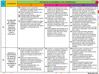 # CONTENIDO
PROCESOS DE DESARROLLO DE APRENDIZAJE
1° 2° 3°
15
Las magnitudes
de longitud,
peso, capacidad
y tiempo en
situaciones
cotidianas del
hogar y del
entorno
sociocultural.
Compara “a ojo” y de manera
perceptiva, la longitud de dos objetos y
dice cuál es más largo o corto.
Estima y expresa si un camino es más
largo o corto que otro.
Distingue objetos pesados y ligeros.
Trasvasa líquidos con diferentes
propósitos y se familiariza con lo que le
cabe a un recipiente.
Ordena actividades cotidianas y juegos
que lleva a cabo en su casa y escuela,
para identificar el paso del tiempo
(desde que se levanta hasta que llega a
la escuela o en secuencias en los
juegos).
Compara la longitud de dos o más
objetos de uso cotidiano de manera
directa o por superposición,
contrasta sus ideas con sus pares.
Estima si un lugar está más cerca o
lejos que otro y propone formas de
medirlo para comprobarlo.
Sopesa dos o más objetos para
comparar su peso y dice cuál es
más pesado o ligero que otro.
Organiza actividades y juegos con
sus pares, estableciendo una
secuencia en su duración al llevarlas
a cabo.
Utiliza palabras relacionadas con el
paso del tiempo que aprende en su
contexto social, tales como: antes,
después, primero, al final,
temprano, en la mañana, en la
tarde, en la noche, entre otras.
Estima y compara la longitud de dos o más
objetos con apoyo de un intermediario, y
expresa cuál es más largo, más corto,
más ancho, más angosto o si son iguales;
contrasta sus ideas con las de sus pares y
las representa de manera gráfica.
Mide objetos, áreas o distancias con
unidades no convencionales que tiene al
alcance y explica por qué son apropiadas;
las representa de manera gráfica.
Usa balanzas o básculas para comparar
el peso de dos o más objetos.
Trasvasa arena o líquidos entre
recipientes de distintos tamaños y formas
para medir su capacidad, y dice cuál cabe
más o menos.
Percibe el paso del tiempo mediante
eventos y procesos, con apoyo de la
observación de cambios en la naturaleza,
como el día y la noche, las estaciones del
año, las temporadas de cosecha, el
crecimiento de seres vivos o cualquier
evento importante de la comunidad.
Hace uso de instrumentos que miden el
paso del tiempo, tales como calendarios,
relojes de arena, solares, digitales y
análogos.
16
Clasificación y
experimentación
con objetos y
elementos del
entorno que
reflejan la
diversidad de la
comunidad o
región
Identifica de manera intuitiva la forma
en que se organizan los objetos en su
hogar y escuela: lo que hay en la
cocina, en la sala, en los estantes de su
escuela, en el espacio escolar, entre
otros.
Explora las características de
elementos y objetos de su entorno y
establece con sus pares, semejanzas y
diferencias; usa materiales del arte
para representarlas.
Observa y manipula objetos a su
alcance para explorar sus
características y experimentar con
ellos, siguiendo normas de seguridad.
Compara y organiza elementos del
entorno, como objetos cotidianos o
artesanías de su comunidad, de
acuerdo con uno o dos criterios
definidos con sus pares: color,
forma, tamaño, textura o uso.
Organiza por sus semejanzas,
objetos y elementos de su entorno,
con un propósito definido y los
representa mediante dibujos,
símbolos, pictogramas en cuadros y
tablas sencillas.
Mezcla o combina elementos de su
entorno e identifica reacciones
diversas, siguiendo normas de
seguridad.
Recolecta objetos y elementos de su
entorno para observarlos, hacer
preguntas y explorar sus características
y comportamiento.
Dialoga con sus pares para definir
criterios de clasificación de objetos y
elementos del entorno natural y
sociocultural, que respondan a distintos
propósitos.
Elabora e interpreta registros para
organizar objetos y elementos del
entorno mediante dibujos, tablas, símbolos
o pictogramas; los explica a otras
personas, en su lengua materna y con sus
palabras.
@Educadora Abril
 