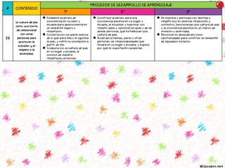 # CONTENIDO
PROCESOS DE DESARROLLO DE APRENDIZAJE
1° 2° 3°
26
La cultura de paz
como una forma
de relacionarse
con otras
personas para
promover la
inclusión y el
respeto a la
diversidad.
Establece acuerdos de
convivencia en su salón y
escuela para desenvolverse en
un ambiente seguro y
respetuoso.
Conversa con sus pares acerca
de lo que para ella o él significa
la paz, y nutre su concepción a
partir de ello.
Colabora con la cultura de paz
en su hogar y escuela, al
convivir de manera
respetuosa, armónica.
Construye acuerdos para una
convivencia pacífica en su hogar y
escuela, al escuchar y expresar con
respeto ideas y opiniones propias y de las
demás personas, que fortalezcan una
cultura de paz.
Acuerda su familia, pares y otras
personas, las responsabilidades que
tendrá en su hogar y escuela, y explica
por qué es importante cumplirlas.
Se expresa y participa con libertad y
respeto hoy en diversas situaciones y
contextos, favoreciendo una cultura de paz
y la convivencia pacífica en un marco de
inclusión y diversidad.
Reconoce los desacuerdos como
oportunidades para construir un ambiente
de equidad e inclusión.
@Educadora Abril
 