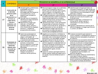 # CONTENIDO
PROCESOS DE DESARROLLO DE APRENDIZAJE
1° 2° 3°
27
Construcción de
la identidad
personal a partir
de su
pertenencia a un
territorio, su
origen étnico,
cultural y
lingüístico, y la
interacción con
personas
cercanas.
Descubre gustos, preferencias,
posibilidades motrices y
afectivas, en juegos y
actividades que contribuyan al
conocimiento de sí, en un
ambiente que considere la
diversidad.
Describe cómo es físicamente,
identifica sus rasgos familiares
y se acepta como es.
Representa la imagen que
tiene de sí, a través del
modelado, dibujo, pintura y
otros recursos de los lenguajes
artísticos, y respeta las
producciones de sus pares.
Reconoce algunos rasgos de su identidad,
dice cómo es físicamente, qué se le
facilita, qué se le dificulta, qué le gusta,
qué no le gusta, y los expresa en su
lengua materna o con otros lenguajes.
Distingue semejanzas y diferencias con
las demás personas, a partir de distintos
rasgos de identidad como su nombre,
características físicas, formas de vestir,
hablar, alimentarse, entre otros.
Identifica que todas y todos pertenecen
a familias que son diversas y muestra
respeto a las formas de ser, de pensar y
de relacionarse con las y los demás.
Representa la imagen que tiene de sí y
de sus pares con apoyo de diversos
recursos de los lenguajes artísticos.
Identifica que la lengua que habla, las
costumbres familiares y el lugar donde vive
contribuyen a la formación de su identidad
y pertenencia a una comunidad en la que
participa y colabora.
Aprecia las características y cualidades
propias, así como las de sus pares y de
otras personas.
Muestra seguridad y confianza en sus
formas de ser, actuar, pensar e
interactuar en la casa, escuela y
comunidad.
Expresa y representa con recursos de los
distintos lenguajes, la imagen que tiene de
sí y de las y los demás.
28
Posibilidades de
movimiento en
diferentes
espacios, para
favorecer las
habilidades
motrices,
Explora las posibilidades de
movimiento de su cuerpo, en
juegos y actividades, de
acuerdo con las características
y condiciones personales.
Imita y descubre movimientos y
posturas, involucrando
distintos segmentos corporales
que favorecen el control y la
lateralidad.
Describe las sensaciones que
percibe en su cuerpo al
realizar movimientos o
mantener ciertas posturas.
Adapta sus movimientos y fortalece su
lateralidad al desplazarse en espacios de
la escuela, casa y comunidad en distintas
direcciones y con velocidades variadas;
descubre nuevas formas de moverse.
Mantiene el control y equilibrio de los
distintos segmentos corporales tanto en
situaciones estáticas (sostenerse en un
pie, hacer una figura con el cuerpo,
entre otras) como en movimientos sin
desplazamiento (girar, brincar,
etcétera).
Explica los cambios que experimenta su
cuerpo cuando realiza actividad física, y
con ayuda, reconoce señales de dolor o
malestar.
Combina movimientos que implican el
control, equilibrio y estabilidad del cuerpo al
realizar acciones individuales, en parejas o
en colectivo.
Incorpora en sus movimientos elementos de
la estructura del espacio físico como la
distancia, la dirección, la temporalidad, la
velocidad, la posición y la lateralidad.
Coordina movimientos con control y
equilibrio al resolver situaciones cotidianas,
participar en juegos tradicionales y
representaciones individuales o colectivas
en igualdad de oportunidades y sin
distinción de género
Reconoce cuando realiza un sobreesfuerzo
físico (dolor torácico, mareos,
deshidratación, dificultad para respirar), y
pone en práctica estrategias que le ayudan
a recuperar un estado de bienestar.
@Educadora Abril
 