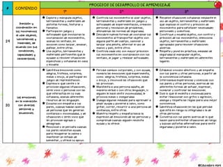 # CONTENIDO
PROCESOS DE DESARROLLO DE APRENDIZAJE
1° 2° 3°
29
Precisión y
coordinación en
los movimientos
al usar objetos,
herramientas y
materiales, de
acuerdo con sus
condiciones,
capacidades y
características.
Explora y manipula objetos,
herramientas y materiales de
distintas formas, texturas y
tamaños.
Participa en juegos y
actividades que involucran la
coordinación de movimientos,
usando los sentidos, en
acciones como lanzar, amasar,
patear, entre otras.
Usa objetos, herramientas y
materiales pertinentes que le
ayudan a resolver situaciones
específicas y cotidianas en casa
y escuela
Controla sus movimientos al usar objetos,
herramientas y materiales en juegos y
actividades de experimentación, creación
personal y resolución de problemas,
atendiendo las normas de seguridad.
Descubre nuevas formas de coordinar sus
movimientos al transportar objetos con
alguna parte del cuerpo, caminar y
lanzar una pelota, alternar el uso de
manos y pies, entre otros.
Controla cada vez con mayor precisión
sus movimientos en coordinación con sus
sentidos, al jugar y realizar actividades.
Resuelve situaciones cotidianas mediante el
uso de objetos, herramientas y materiales
que implican el control y precisión de
movimientos para satisfacer necesidades
personales y colectivas.
Construye y modela objetos, con control y
precisión de sus movimientos; selecciona
objetos, herramientas y materiales
apropiados para resolver situaciones
diversas.
Respeta y pone en práctica, medidas de
seguridad al manipular objetos,
herramientas y materiales en diferentes
lugares.
30
Las emociones
en la interacción
con diversas
personas y
situaciones.
Identifica emociones como
alegría, tristeza, sorpresa,
miedo o enojo, al participar en
juegos de representación.
Expresa lo que siente o le
provocan algunas situaciones,
seres vivos o personas con las
que interactúa en su vida
cotidiana, usando diferentes
recursos de los lenguajes.
Escucha con empatía a sus
pares, cuando hablan acerca
de personas que les generan
confianza o incomodidad, y de
situaciones o seres vivos que
les provocan agrado o
desagrado.
Reconoce o se percata cuando
sus pares necesitan ayuda
para recuperar la calma o
mantener un estado de
bienestar, y ofrece su apoyo.
Percibe cambios corporales, y con ayuda,
nombra las emociones que experimenta,
como: alegría, tristeza, sorpresa, miedo
o enojo, y reconoce las situaciones que
las provocan.
Manifiesta a una persona adulta, de
manera verbal o con otros lenguajes, si
alguien le hace sentir incomodidad, le
provoca miedo o inseguridad.
Indaga algunas medidas para aprender a
pedir ayuda y ponerse a salvo, como
gritar, correr, recurrir a una persona de
confianza, entre otras.
Muestra respeto y empatía hacia la
expresión de emociones de las personas y
comprende cuando alguien necesita
ayuda y la ofrece.
Establece vínculos afectivos y de empatía
con sus pares y otras personas, a partir de
la convivencia cotidiana.
Intercambia experiencias y vivencias con
sus pares y otras personas, acerca de las
diferentes formas de actuar, expresar,
nombrar y controlar las emociones.
Dice lo que le molesta o incómoda para
evitar reaccionar con gritos o agresión;
dialoga y respeta las reglas para una mejor
convivencia.
Identifica situaciones en las que percibe
que está en riesgo su integridad o la de
otras personas.
Conversa con sus pares acerca de lo que
hacen para enfrentar situaciones de riesgo
y buscan distintas alternativas para sentir
seguridad y ponerse a salvo.
@Educadora Abril
 