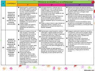 # CONTENIDO
PROCESOS DE DESARROLLO DE APRENDIZAJE
1° 2° 3°
33
Consumo de
alimentos y
bebidas que
benefician la
salud, de
acuerdo con los
Contextos
socioculturales.
Expresa gustos y preferencias
de bebidas y alimentos que hay
en su comunidad, al explorar
aromas, colores, texturas y
sabores, guardando medidas de
seguridad e higiene.
Reconoce, en las costumbres
familiares, la preparación y
consumo de alimentos y
bebidas, e identifica los que son
saludables y los que ponen en
riesgo la salud.
Practica hábitos de higiene y
limpieza en el consumo y
preparación de alimentos y
bebidas.
Distingue alimentos y bebidas que son
saludables, así como los que ponen en
riesgo la salud, y reconoce que existen
opciones alimentarias sanas que
contribuyen a una mejor calidad de vida
para todas las personas.
Indaga acerca de la comida tradicional
de su comunidad y otras regiones, y
aprecia la diversidad de alimentos y
platillos saludables que se consumen en el
país.
Cuida su salud al llevar a cabo medidas de
seguridad, higiene y limpieza, en la
preparación y consumo de alimentos y
bebidas saludables.
Obtiene información de diversas fuentes,
acerca de los factores que favorecen estilos
de vida saludable, destacando el consumo de
alimentos nutritivos y de agua simple
potable, entre otros.
Aprecia la cultura alimentaria mexicana, y
descubre la diversidad de ingredientes que
existen en el país, así como la influencia de
otras culturas en el consumo y preparación
de alimentos.
Promueve el consumo de alimentos sanos
propios de su comunidad y la creación de
huertos para la siembra y cosecha de frutas
y verduras.
34
Medidas de
prevención de
accidentes y
situaciones de
riesgo de
acuerdo con el
contexto, para el
cuidado de la
integridad
personal y
colectiva
Explora los espacios físicos de
casa, escuela y comunidad
para identificar las zonas de
seguridad que le permitan
mantener su integridad en
caso de situaciones de riesgo.
Identifica acciones, situaciones
y comportamientos en los que
puede lastimarse o lastimar a
las demás personas.
Comparte con sus pares ideas
acerca de cómo cuidar su
integridad y la de las demás
personas, y con ayuda, las
pone en práctica.
Propone de manera
colaborativa y lleva a cabo,
acuerdos que contribuyen a
evitar accidentes o lesiones al
manipular objetos y
materiales, así como a usar con
seguridad los espacios de juego
y actividades en casa, escuela y
comunidad.
Expresa qué comportamientos, objetos,
materiales y lugares pueden provocar
accidentes y poner en riesgo la seguridad
y el bienestar personal y colectivo.
Lleva a cabo acciones para prevenir
accidentes y salvaguardar su bienestar y
seguridad, personales y colectivos.
Reconoce las situaciones de riesgo
provocadas por fenómenos naturales o
por la acción humana, y sabe qué hacer
y cómo reaccionar para salvaguardar su
integridad.
Atiende medidas de seguridad para
aprender cómo actuar antes, durante y
después de una emergencia y cuidar su
integridad y la de las demás personas
Indaga en diferentes fuentes de consulta y
con expertos, acerca de los posibles riesgos
y daños que provocan algunos fenómenos
naturales como: sismos, inundaciones,
huracanes, entre otros.
Propone y lleva a cabo, acciones de
seguridad y formas de colaboración en
situaciones de riesgo, accidentes o
desastres, tomando en cuenta el bienestar
de las personas y otros seres vivos de la
comunidad.
Colabora en acciones de difusión, al
promover una cultura de prevención de
accidentes y riesgos para el beneficio
común.
@Educadora Abril
 