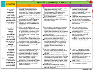# CONTENIDO
PROCESOS DE DESARROLLO DE APRENDIZAJE
1° 2° 3°
1
Comunicación
oral de
necesidades,
emociones,
gustos, ideas y
saberes, a través
de los diversos
lenguajes, desde
una perspectiva
comunitaria
Emplea palabras, gestos, señas,
imágenes, sonidos o movimientos
corporales que aprende en su
comunidad, para expresar necesidades,
ideas, emociones y gustos que reflejan
su forma de interpretar y actuar en el
mundo.
Reconoce que cuando juega y socializa
con sus pares, se expresan desde sus
posibilidades, vivencias y cultura.
Espera su turno al participar en una
conversación con sus compañeras o
compañeros
Manifiesta oralmente y de manera clara
necesidades, emociones, gustos,
preferencias e ideas, que construye en la
convivencia diaria, y se da a entender
apoyándose de distintos lenguajes.
Escucha con atención a sus pares y espera
su turno para hablar.
Se interesa por lo que otras personas
expresan, sienten y saben e intercambia
sus puntos de vista
De manera oral, expresa ideas
completas sobre necesidades,
vivencias, emociones gustos,
preferencias y saberes a distintas
personas, combinando los
lenguajes.
Comprende, al interactuar con las
demás personas, que existen
diversas formas de comunicarse.
Conversa y opina sobre diferentes
temas y con varias personas
interlocutoras.
2
Narración de
historias
mediante
diversos
lenguajes, en
un ambiente
donde niñas y
niños participen
y se apropien de
la cultura, a
través de
diferentes textos
Evoca y narra fragmentos de
diferentes textos literarios-leyendas,
cuentos, fábulas, historias-, y relatos
de la comunidad, que escucha en voz
de otras personas que las narran o
leen. Comparte las emociones que le
provocan.
Describe lugares o personajes de las
historias o textos literarios que conoce
y los relaciona con personas, paisajes y
otros elementos de su comunidad.
Explica lo que interpreta y entiende de
las historias y textos literarios que
conoce o escucha
Lee con apoyo y narra con una secuencia
lógica, diferentes textos literarios como
leyendas, cuentos, fábulas, historias, y
relatos de la comunidad, en las que aprecia
otras formas de vida, de pensamiento y de
comportamiento.
Narra consecuencia lógica, historias que
conoce e inventa, y las acompaña con
recursos de los lenguajes artísticos.
Modifica eventos, lugares o personajes de
distintas narraciones y textos literarios,
utilizando recursos de los lenguajes que
reflejan experiencias, emociones y
vivencias propias relacionadas con su
cultura.
Narra historias que inventa
considerando los momentos de
inicio, desarrollo y final, de manera
individual o colectiva.
Describe detalles de personajes y
lugares, los comparte con sus
pares para evocarlos y
enriquecerlos e incorpora nuevos
elementos a partir de los rasgos de
su cultura y de otras regiones.
3
Recursos y
juegos del
lenguaje que
fortalecen la
diversidad de
formas de
expresión oral, y
que rescatan la
o las lenguas de
la comunidad y
de otros lugares.
Participa en juegos del lenguaje de la
tradición oral de las familias o la
comunidad y los expresa con fluidez.
Combina recursos de los lenguajes,
tales como movimientos corporales,
gestos, velocidades, ritmos, entre
otros, al decir rimas, poemas,
canciones, retahílas, trabalenguas,
adivinanzas y otros juegos de lenguaje.
Descubre en los juegos del lenguaje
palabras nuevas y se interesa por
saber su significado.
Participa en juegos del lenguaje de la
tradición oral de la comunidad o de otros
lugares, los dice con fluidez, ritmo y
claridad
Utiliza distintos recursos de los lenguajes,
tales como sonido, ritmo, música, velocidad
y movimientos corporales, gestos o señas,
para acompañar y modificar adivinanzas,
canciones, trabalenguas, retahílas, coplas,
entre otros, y con ello crea otras formas
de expresión.
Interpreta el significado de palabras
desconocidas en los juegos del lenguaje a
partir de su contexto
Propone y organiza con ayuda,
juegos de lenguaje para invitar a
sus pares a participar.
Experimenta con los recursos de los
lenguajes para crear, en lo
individual y lo colectivo juegos del
lenguaje como adivinanzas,
trabalenguas, canciones, rimas,
coplas u otros.
Combina e inventa nuevas palabras
y las integra a su expresión
@Educadora Abril
 