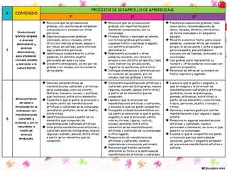 # CONTENIDO
PROCESOS DE DESARROLLO DE APRENDIZAJE
1° 2° 3°
7
Producciones
gráficas dirigidas
a diversas
destinatarias y
diversos
destinatarios,
para establecer
vínculos sociales
y acercarse a la
cultura escrita
Reconoce que las producciones
gráficas, son una forma de establecer
comunicación o vínculos con otras
personas.
Elabora producciones gráficas
(mensajes, avisos, recados, entre
otros) con marcas propias, dibujos o
por medio del dictado, para informar
algo a diferentes personas
Identifica su nombre escrito y otras
palabras, en distintos objetos
personales del aula o su casa.
Encuentra semejanzas, ya sea por las
grafías o los sonidos, con los nombres
de sus pares.
Reconoce que las producciones
gráficas son importantes para
mantener comunicación con su
comunidad.
Produce textos o mensajes de interés,
con formas gráficas personales,
copiando textos o dictando a alguien,
con distintos propósitos y
destinatarios.
Representa su nombre y otras
palabras comunes, con recursos
propios y con distintos propósitos, tales
como marcar sus producciones,
registrar su asistencia, entre otros.
Distingue semejanzas y diferencias con
los nombres de sus pares, por los
sonidos, marcas gráficas o letras.
Planifica producciones gráficas, tales
como avisos, recomendaciones de
libros, recados, letreros, entre otros,
de forma individual o en pequeños
equipos.
Recurre a diversos textos para copiar
palabras, combinar letras del nombre
propio, el de sus pares o dicta a alguna
persona adulta, para establecer
vínculos con las familias, la escuela y la
comunidad.
Usa grafías para representar su
nombre y otras palabras conocidas con
diversos propósitos.
Reconoce las letras de su nombre en
textos impresos y digitales.
8
Reconocimiento
de ideas o
emociones en la
interacción con
manifestaciones
culturales y
artísticas y con la
naturaleza, a
través de
diversos
lenguajes.
Describe características de
manifestaciones culturales y artísticas
de la comunidad, como los colores,
texturas, tamaños, sonidos y posturas
que reconoce, entre otros elementos.
Comenta lo que le gusta, le provocan o
le hacen sentir las manifestaciones
artísticas o culturales de la comunidad
(esculturas, pinturas, obras de teatro,
entre otras)
Identifica emociones a partir de los
elementos que componen las
manifestaciones culturales artísticas.
Interpreta manifestaciones artísticas y
culturales diversas (fotografías, música
regional, murales, danzas, entre otras)
a partir de los elementos que las
componen.
Interpreta manifestaciones artísticas y
culturales diversas (fotografías, música
regional, murales, danza, entre otras)
a partir de los elementos que las
componen.
Explica lo que le provocan las
manifestaciones artísticas y culturales;
y escucha lo que sus pares comparten.
Comparte su experiencia estética con
sus pares al mencionar lo que le gusta,
disgusta, lo que le provocan ciertos
colores, formas, figuras, rostros,
sonidos, posturas, entre otros
elementos de las manifestaciones
artísticas y culturales de su comunidad
u otros lugares.
Relaciona en las manifestaciones
artísticas y culturales, sucesos,
experiencias o emociones personales.
Reconoce que existen opiniones
diferentes en torno a la diversidad de
manifestaciones artísticas y culturales.
Explica lo que le gusta o disgusta, lo
que se imagina y le provocan las
manifestaciones culturales y artísticas
(pinturas, zonas arqueológicas,
poemas, artesanías, entre otras) a
partir de sus elementos, como formas,
trazos, personas, objetos o sonidos y
ritmos.
Aprecia y expresa gusto por ciertas
manifestaciones o por alguna o algún
artista.
Relaciona en algunas manifestaciones
artísticas y culturales, sucesos
personales o familiares, así como lo que
pasa en su comunidad.
Escucha lo que le comparten sus pares
y reconoce que hay diversidad de
opiniones, gustos o disgustos alrededor
de una misma manifestación artística o
cultural.
@Educadora Abril
 