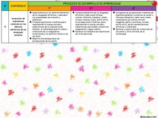 # CONTENIDO
PROCESOS DE DESARROLLO DE APRENDIZAJE
1° 2° 3°
9
Producción de
expresiones
creativas con los
distintos
elementos de los
lenguajes
artísticos
Experimenta con los diversos elementos
de los lenguajes artísticos, y descubre
sus posibilidades de creación y
expresión.
Produce expresiones creativas para
representar el mundo cercano,
experiencias de su vida personal,
familiar, la naturaleza que le rodea o
creaciones de su imaginación,
recurriendo a los distintos recursos de
las artes.
Muestra sensibilidad hacia las
producciones de sus pares.
Combina elementos de los lenguajes
artísticos, tales como formas,
colores, texturas, tamaños, líneas,
sonidos, música, voces, entre otros,
en producciones creativas, para
representar el mundo cercano,
experiencias personales, situaciones
imaginarias o algún cuento.
Aprecia con empatía las expresiones
de otras personas.
Enriquece sus producciones creativas de
expresión grafica o corporal, al incluir o
retomar elementos, tales como líneas,
combinación de colores, formas
imágenes, gestos, posturas, sonidos,
entre otros, de las manifestaciones
artísticas y culturales.
Aprecia y opina sobre las creaciones de
sus pares y otros artistas de la
comunidad.
@Educadora Abril
 