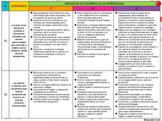 # CONTENIDO
PROCESOS DE DESARROLLO DE APRENDIZAJE
1° 2° 3°
12
Los seres vivos:
elementos,
procesos y
fenómenos
naturales que
ofrecen
oportunidades
para entender y
explicar hechos
cotidianos, desde
distintas
perspectivas
Hace preguntas sobre elementos de la
naturaleza que le dan curiosidad, y las
enriquece con las de sus pares.
Examina el entorno natural con sus
sentidos, de manera guiada, para
resolver sus dudas y aprender cosas
nuevas.
Comparte sus descubrimientos, ideas y
opiniones, sobre los seres vivos y
escucha las de sus pares.
Dice sus ideas acerca de cómo suceden
y por qué ocurren algunos fenómenos
naturales de su entorno: la lluvia, el
arcoíris, la neblina o las olas, entre
otros.
Observa y nombra en su lengua
materna las partes de su cuerpo, en
situaciones cotidianas e intuye su
funcionamiento.
Hace preguntas sobre la naturaleza
y, en colaboración con sus pares,
pone a prueba ideas para
encontrar respuestas que tengan
sentido.
Expresa en su lengua materna ideas
acerca de por qué se producen
algunos fenómenos naturales como
el calor, el frío, un huracán o el
rocío, e indaga en diferentes
fuentes de consulta.
Muestra interés sobre lo que sus
padres saben acerca de fenómenos
y procesos de la naturaleza, y
reconoce que todas y todos pueden
participar en la resolución de
dudas.
Describe los cambios físicos que le
ocurren al crecer.
Planifica de manera colaborativa
indagaciones, para ampliar sus
conocimientos sobre la naturaleza, el
planeta y el universo: hace preguntas,
explora su entorno, expone sus ideas,
busca información, compara lo que sabe,
registra datos y explica sus hallazgos.
Explica con sus palabras y en su lengua
materna, la importancia del aire, el agua,
el suelo y el sol para todos los seres vivos.
Expresa lo que supone sucedería si se
alteran las condiciones de la naturaleza
por las acciones de las personas, por
ejemplo, al contaminarla o dañarla.
Explica con sus palabras, cómo suceden y
por qué se producen los fenómenos
naturales de su entorno o de otros
lugares: la actividad de un volcán, la
nieve, una cascada, el granizo, un eclipse,
entre otros. Se apoya de diversos
recursos para ampliar lo que sabe.
Indaga acerca de cómo funciona su
cuerpo, sus cambios físicos y explica lo
que entiende.
13
Los saberes
numéricos como
herramienta para
resolver
situaciones del
entorno, en
diversos
contextos
socioculturales
Reconoce números en su contexto
sociocultural e interpreta su
significado (saber la dirección de su
casa, su peso o talla, hacer compras,
entre otros).
Dice en su lengua materna, números en
canciones o juegos.
Usa números en juegos y situaciones
cotidianas de su entorno.
Interpreta situaciones numéricas que
se le plantean y estima sus resultados.
Cuenta objetos de su hogar y escuela
con diferentes propósitos.
Usa números con distintos
propósitos y en distintas
situaciones.
Dice en orden los números que
conoce y gradualmente amplía su
rango de conteo.
Cuenta objetos y elementos de su
entorno.
Compara colecciones de pocos
elementos y las representa con
dibujos o símbolos personales.
Propone códigos personales para
representar datos en forma
gráfica.
Resuelve de manera colaborativa
situaciones sencillas que involucran
números y que implican juntar,
agregar, separar o quitar
elementos.
Dice la serie numérica en orden y amplía
su rango de conteo.
Cuenta objetos y elementos de su entorno
en su lengua materna con diversos
propósitos.
Construye colecciones y las compara
mediante distintas estrategias para
determinar cuál tiene más o menos
elementos.
Representa cantidades, con dibujos
símbolos personales y numerales e
interpreta los registros de sus pares.
Construye y compara colecciones usando
distintas estrategias.
Ordena elementos de una serie y usa
números ordinales para expresar el lugar
que ocupa cada elemento.
Organiza y registra información en
tablas o cuadros sencillos.
@Educadora Abril
 