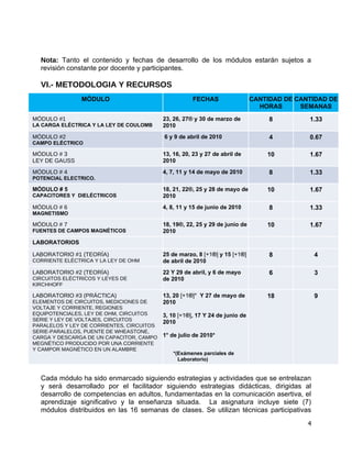 Nota: Tanto el contenido y fechas de desarrollo de los módulos estarán sujetos a
  revisión constante por docente y participantes.

  VI.- METODOLOGIA Y RECURSOS
                MÓDULO                                FECHAS                  CANTIDAD DE CANTIDAD DE
                                                                                HORAS      SEMANAS
MÓDULO #1                                  23, 26, 27® y 30 de marzo de            8         1.33
LA CARGA ELÉCTRICA Y LA LEY DE COULOMB     2010
MÓDULO #2                                  6 y 9 de abril de 2010                  4         0.67
CAMPO ELÉCTRICO

MÓDULO # 3                                 13, 16, 20, 23 y 27 de abril de        10         1.67
LEY DE GAUSS                               2010
MÓDULO # 4                                 4, 7, 11 y 14 de mayo de 2010           8         1.33
POTENCIAL ELECTRICO.

MÓDULO # 5                                 18, 21, 22®, 25 y 28 de mayo de        10         1.67
CAPACITORES Y DIELÉCTRICOS                 2010
MÓDULO # 6                                 4, 8, 11 y 15 de junio de 2010          8         1.33
MAGNETISMO

MÓDULO # 7                                 18, 19®, 22, 25 y 29 de junio de       10         1.67
FUENTES DE CAMPOS MAGNÉTICOS               2010
LABORATORIOS

LABORATORIO #1 (TEORÍA)                    25 de marzo, 8 [+1®] y 15 [+1®]         8             4
CORRIENTE ELÉCTRICA Y LA LEY DE OHM        de abril de 2010
LABORATORIO #2 (TEORÍA)                    22 Y 29 de abril, y 6 de mayo           6             3
CIRCUITOS ELÉCTRICOS Y LEYES DE            de 2010
KIRCHHOFF

LABORATORIO #3 (PRÁCTICA)                  13, 20 [+1®]* Y 27 de mayo de          18             9
ELEMENTOS DE CIRCUITOS, MEDICIONES DE      2010
VOLTAJE Y CORRIENTE, REGIONES
EQUIPOTENCIALES, LEY DE OHM, CIRCUITOS     3, 10 [+1®], 17 Y 24 de junio de
SERIE Y LEY DE VOLTAJES, CIRCUITOS         2010
PARALELOS Y LEY DE CORRIENTES, CIRCUITOS
SERIE-PARALELOS, PUENTE DE WHEASTONE,
CARGA Y DESCARGA DE UN CAPACITOR, CAMPO    1° de julio de 2010*
MEGNÉTICO PRODUCIDO POR UNA CORRIENTE
Y CAMPOR MAGNÉTICO EN UN ALAMBRE
                                               *(Exámenes parciales de
                                                 Laboratorio)


  Cada módulo ha sido enmarcado siguiendo estrategias y actividades que se entrelazan
  y será desarrollado por el facilitador siguiendo estrategias didácticas, dirigidas al
  desarrollo de competencias en adultos, fundamentadas en la comunicación asertiva, el
  aprendizaje significativo y la enseñanza situada. La asignatura incluye siete (7)
  módulos distribuidos en las 16 semanas de clases. Se utilizan técnicas participativas
                                                                                             4
 