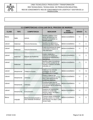 LÍNEA TECNOLÓGICA: PRODUCCIÓN Y TRANSFORMACIÓN
RED TECNOLÓGICA: TECNOLOGÍAS DE PRODUCCIÓN INDUSTRIAL
RED DE CONOCIMIENTO: RED DE CONOCIMIENTO EN LOGÍSTICA Y GESTIÓN DE LA
PRODUCCIÓN
CLASE
3.3 COMPETENCIAS A EVALUAR EN EL PROCESO DE INGRESO
TIPO COMPETENCIA INDICADOR
NIVEL
ACADEMICO
GRADO %
Básica
Ingles
MEDIA ACADÉMICA
Lectura.
Identifico palabras clave
dentro del texto que me
permiten comprender su
sentido general.
11 5
Laboral Intelectual MEDIA ACADÉMICA
Toma de Decisiones.
Identifico los elementos y
acciones que debo mejorar.
11 4
Laboral
Intelectual
MEDIA ACADÉMICA
Toma de Decisiones.
Evalúo los factores de riesgo,
oportunidad e impacto de
cada alternativa.
11 3
Laboral
Intelectual
MEDIA ACADÉMICA
Solución de Problemas.
Analizo obstáculos y
restricciones empleando
herramientas estadísticas y
descriptivas.
11 3
Laboral
Intelectual
MEDIA ACADÉMICA
Creatividad.
Identifico ideas innovadoras
para resolver problemas de
variados contextos (sociales,
culturales, ec
11 5
Laboral Interpersonal MEDIA ACADÉMICA
Trabajo en Equipo.
Defino con los otros las
estrategias de acción
favorables para el equipo.
11 13
Laboral
Interpersonal
MEDIA ACADÉMICA
Liderazgo.
Planeo y organizo las
acciones en conjunto con los
otros, para solucionar los
problemas colectivos.
11 8
Laboral
Interpersonal
MEDIA ACADÉMICA
Liderazgo.
Contribuyo para que los
miembros del equipo aporten
a la solución de los problemas
colectivos.
11 7
Laboral
Interpersonal
MEDIA ACADÉMICA
Comunicación.
Sustento con argumentos,
basados en evidencias,
hechos y datos, mis ideas y
puntos de vista.
11 7
Básica
Lenguaje
MEDIA ACADÉMICA
Medios de Comunicación y
otros Sistemas Simbólicos.
Produzco textos, empleando
lenguaje verbal o no verbal,
para exponer mis ideas o para
recrear realid
11 5
Página 5 de 64
3/10/24 12:03
 