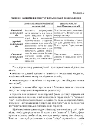 31
Таблиця 5
Основні напрями в розвитку вольових дій дошкільників
Загальна характеристика
вольових дій
Прояви дітьми
поведінкових реакцій
Молодший
дошкільний
вік
Здатність дотримувати
мети залежить від склад-
ності завдання і трива-
лості його виконання.
Розмежування завдання,
нагадування про способи
досягнення мети по ходу
виконання завдання – до-
помагають дитині впора-
тися із завданням. Велике
значення мають успіхи і
невдачі під час виконання
завдання
Успіх чи невдача суттєво не
впливають. Невдача не за-
смучує дитину
Середній
дошкільний
вік
Невдача позбавляє стиму-
лу для досягнення мети.
Успіх сприяє “просуванню
вперед”
Старший
дошкільний
вік
З’являється наполег-
ливість у подоланні нега-
раздів
Роль дорослого у розвитку волі і цілеспрямованості дошкіль-
ників:
•	допомогти дитині зрозуміти і виконати поставлене завдання,
поділивши його на низку послідовних етапів;
•	поетапно давати вказівки, нагадуючи про способи досягнення
мети (як?);
•	оцінювати самостійні прагнення і бажання дитини ставити
мету та стимулювати отримання результату;
•	сприяти виникненню самокорекції (коли дитину карають си
соромлять за помилки, в неї з’являється страх зробити “щось не
так” і послабляються вроджена здатність до самокорекції. Само-
корекція – автоматичний процес, що здійснюється за допомогою
імітації та співпраці, а не покарання і сорому).
Щоб виховати в дитини дух співпраці, впевненість у собі і чуй-
ність, необхідно розвивати її волю, а не “ламати” її. Тобто, фор-
мувати вольову особистість, але при цьому готову до співпраці.
Замість того щоб розвивати в дітях “сліпу” слухняність, треба
 