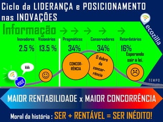 Inovadores Visionários Pragmáticos Conservadores Retardatários
2.5 % 13.5 % 34% 34% 16%
T E M P O
Moral da história : SER + RENTÁVEL = SER INÉDITO!
Ciclo da LIDERANÇA e POSICIONAMENTO
nas INOVAÇÕES

CONCOR-
RÊNCIA

Esperando
sair a lei.
kkk
MAIOR
 