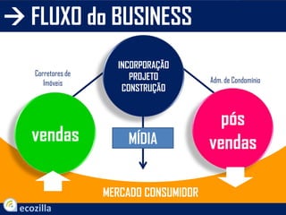  FLUXO do BUSINESS
INCORPORAÇÃO
PROJETO
CONSTRUÇÃO
vendas
pós
vendas
MERCADO CONSUMIDOR
Adm. de Condomínio
Corretores de
Imóveis
MÍDIA
 