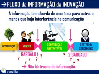 FLUXO da INFORMAÇÃO da INOVAÇÃO
A informação transborda de uma área para outra, a
menos que haja interferência na comunicação
CONSTRUÇÃO
SUSTENTÁVEL
GARGALO 1 2 GARGALO
GESTÃO do
CONDOMÍNIO
INCORPORAÇÃO
??
? ?
??
?
?
?
VENDAS
 Não há trocas de informação.
 