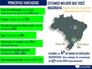 Custo de implantação dos preceitos
sustentaveis é de apenas de 1 a 10% maior
Valorização na revenda media 10%de
valoração adicional
Energia redução média de 30%
Emissões de gases de efeito estufa redução
em torno de 35%
Água redução de até 50%
Descarte de resíduos gerados
redução de até 50% a 80%
Custo operacional total redução de 8% a 9%
PRINCIPAIS VANTAGENS ESTAMOS MELHOR QUE VOCÊ
IMAGINAVA.
Rio de Janeiro
10%
Paraná: 4%
Regiões onde mais concentram
empreendimentos certificados
ESTAMOS em 4ºNO MUNDO EM EDIFICAÇÕES
SUSTENTÁVEIS. Uma evolução de crescimento
de 412% desde 2009, impressionante!
 