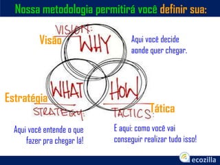 Aqui você decide
aonde quer chegar.
Aqui você entende o que
fazer pra chegar lá!
E aqui: como você vai
conseguir realizar tudo isso!
Nossa metodologia permitirá você definir sua:
Visão
Estratégia
Tática
 